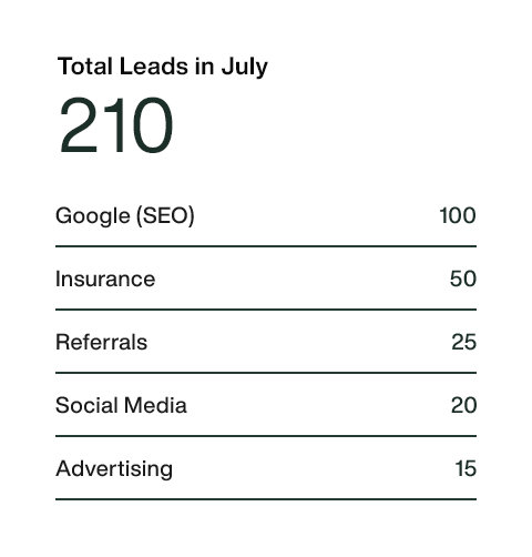 Total Leads July