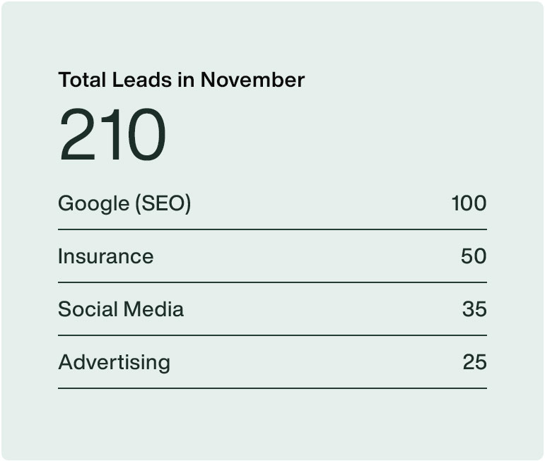 Total Leads July